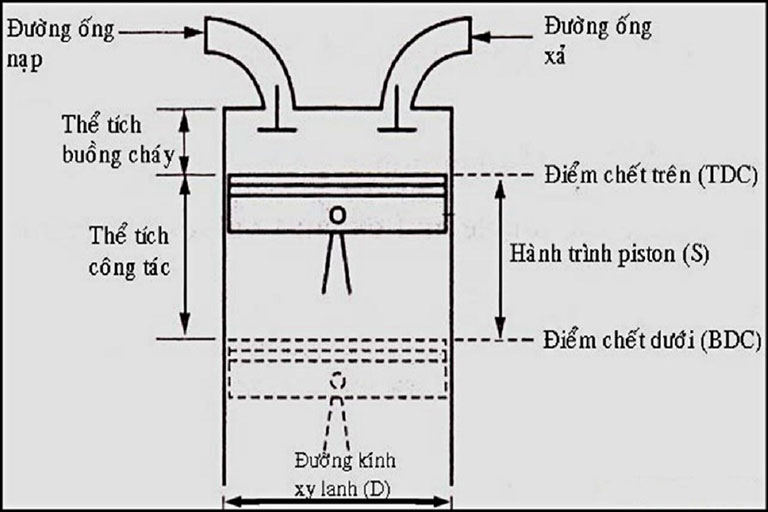 Cách tính dung tích xi lanh
