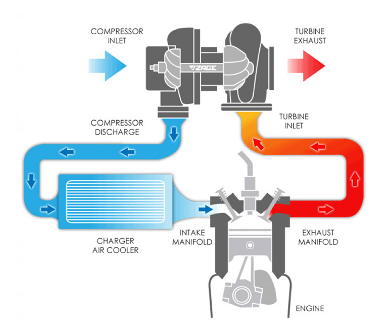 Làm mát khí nạp (with Intercooler)