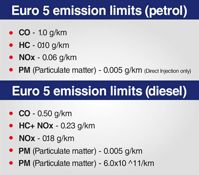 Các giới hạn về lượng khí thải của tiêu chuẩn Euro 5 