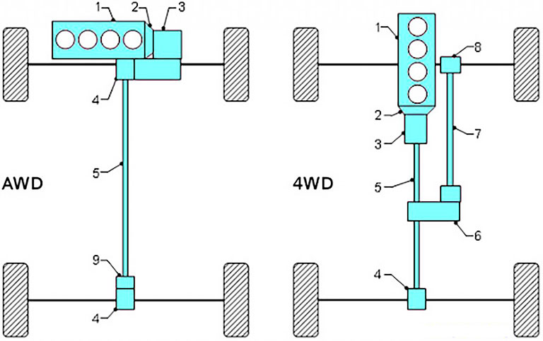 AWD (All-Wheel Drive) Là hệ dẫn động 4 bánh