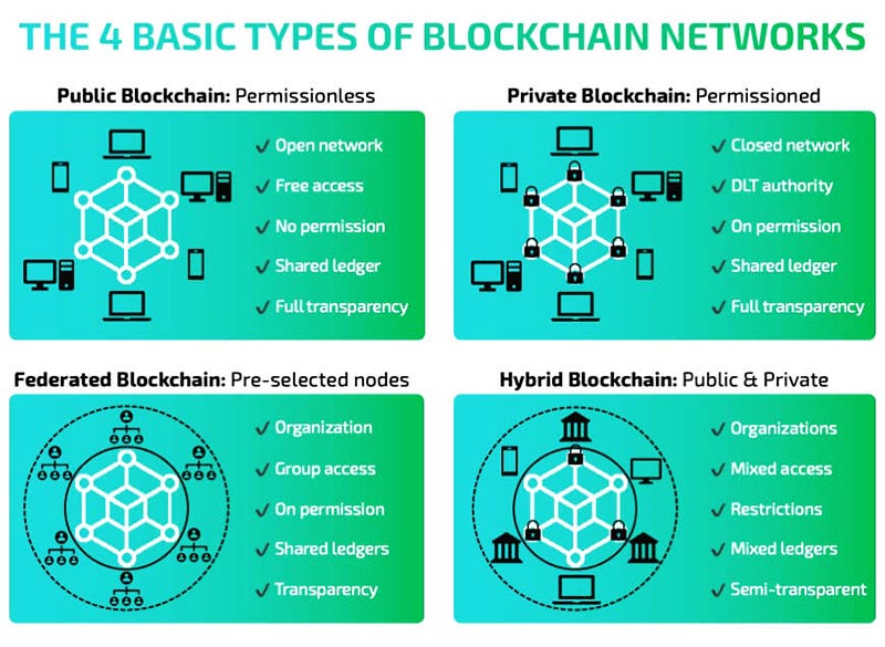 Các Loại Blockchain Hiện Nay