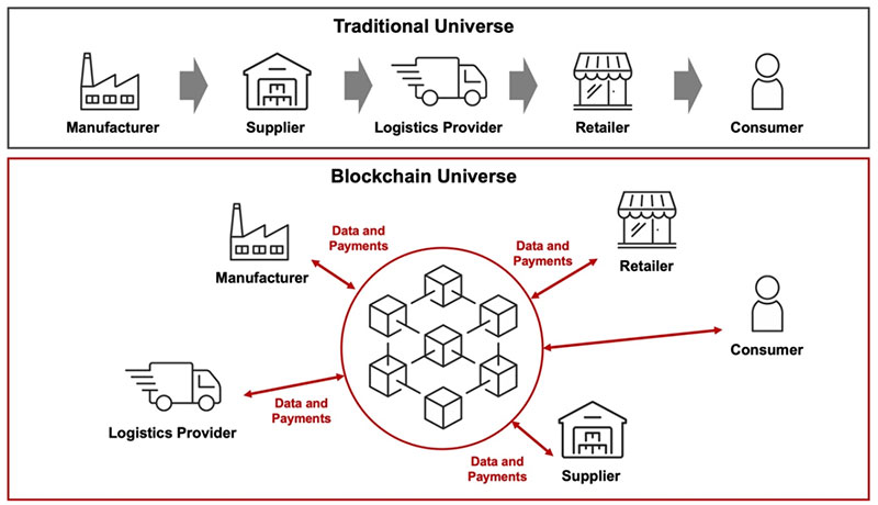 Chuỗi Cung Ứng Blockchain