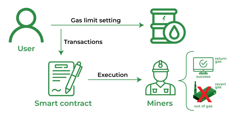 Gas Fees: The Cost of Web3 Transactions