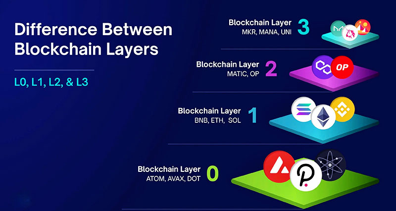 Layer 1 & Layer 2: Scaling Web3