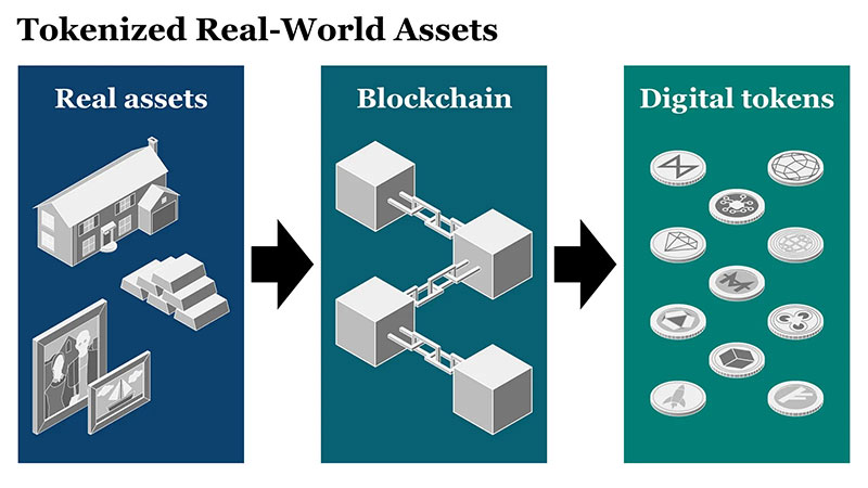 Mã Hóa Tài Sản (Asset Tokenization)