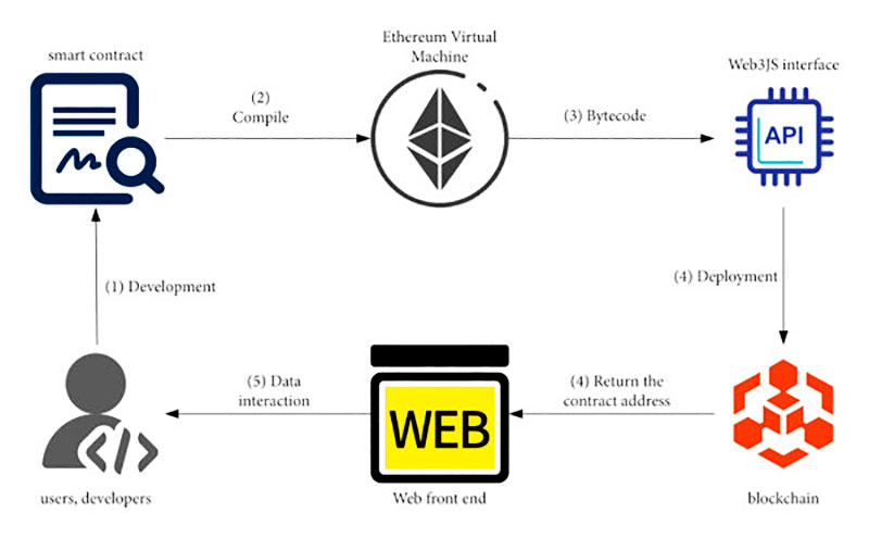 Smart Contracts: Automating Trust in Web3
