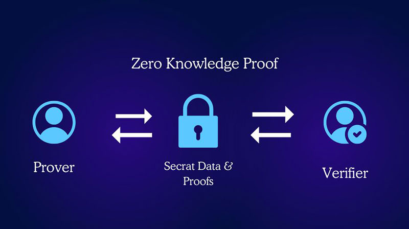 Zero-Knowledge Proofs: Privacy Without Compromise