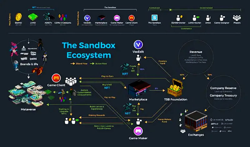 Các thành phần cốt lõi của The Sandbox