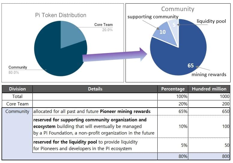 Pi Coin Tokenomics, Pi Network Mainnet