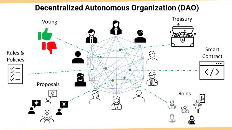 DAOs: Community-Driven Governance in Web3