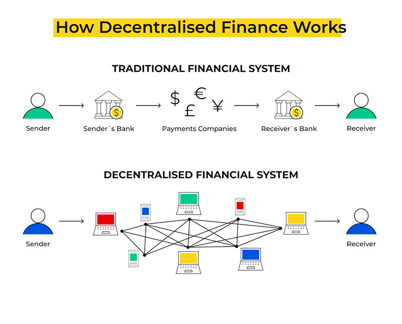 DeFi: Tương Lai Của Tài Chính