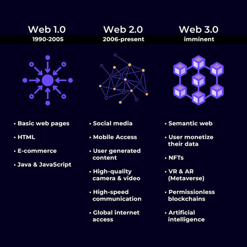 Web3 khác gì với Web1 và Web2