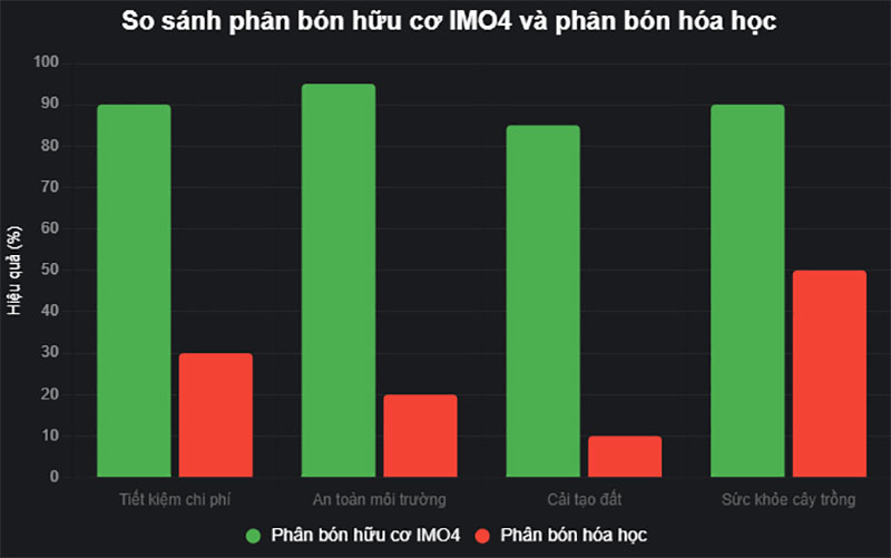 IMO4 là gì và vai trò trong sản xuất phân bón hữu cơ