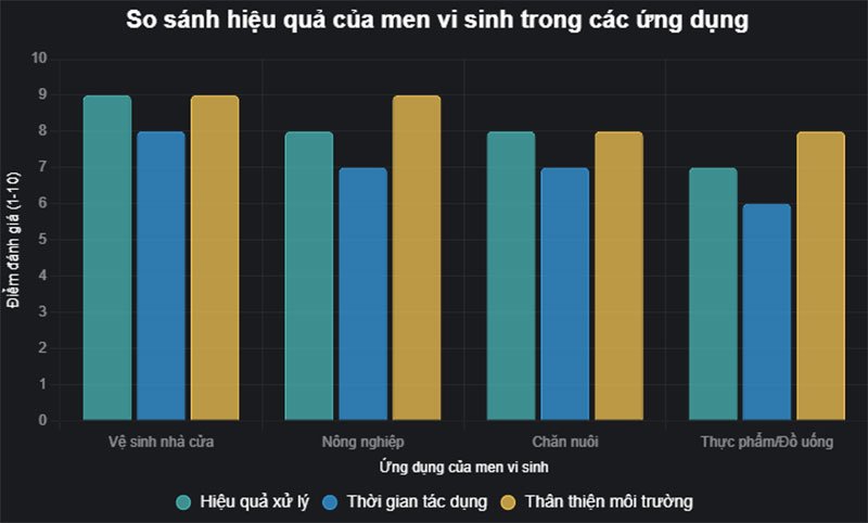 Lợi Ích Vượt Trội Của Chế Phẩm Sinh Học Trong Đời Sống và Nông Nghiệp