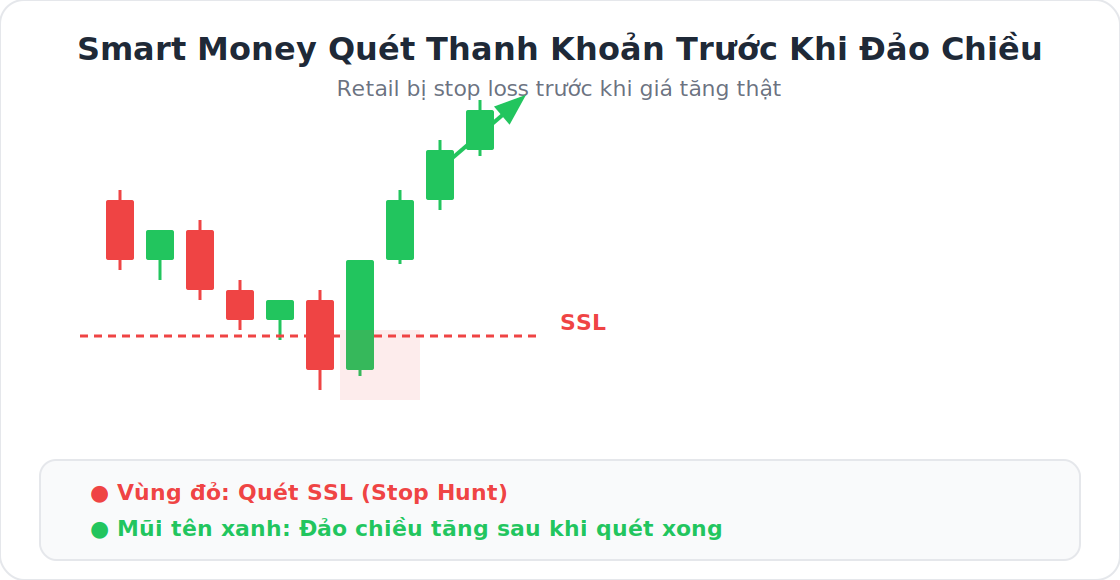 Smart Money quét thanh khoản trước khi đảo chiều