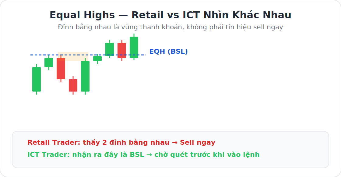 Equal Highs — Retail vs ICT nhìn khác nhau
