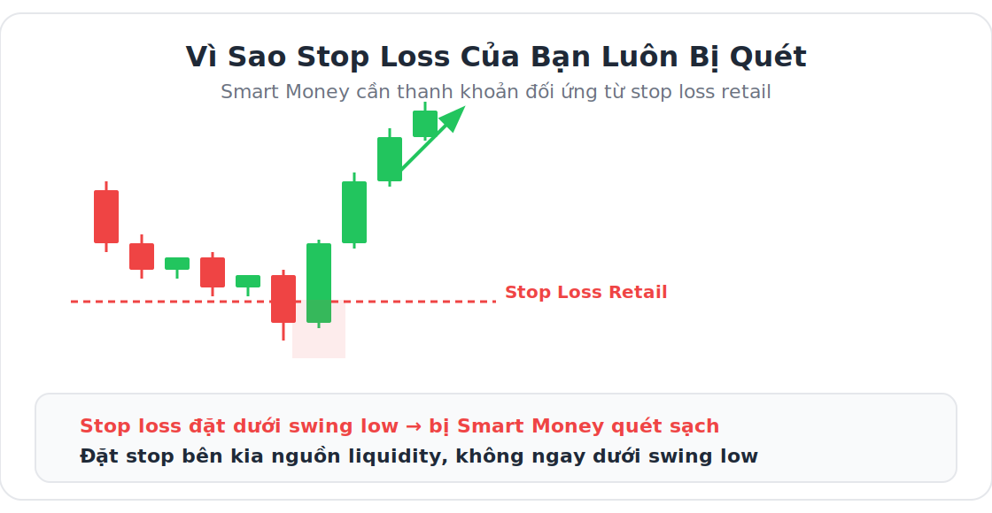 Vì sao stop loss của bạn luôn bị quét