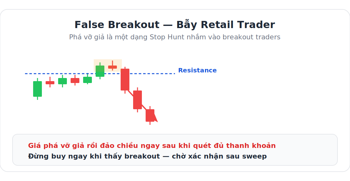 False Breakout — bẫy retail trader