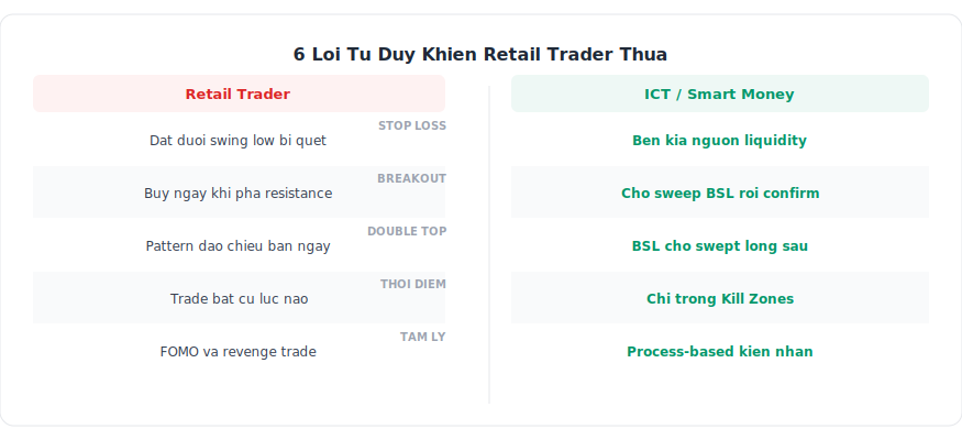 Lỗi 1 — Stop Loss Đặt Đúng Kỹ Thuật Vẫn Bị Quét — ICT Vietnam