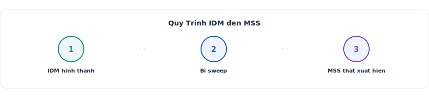 Inducement IDM Bay Thanh Khoan chi tiet