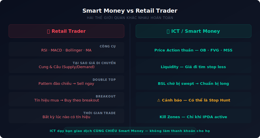 So sánh tư duy Smart Money và Retail Trader trong ICT Trading