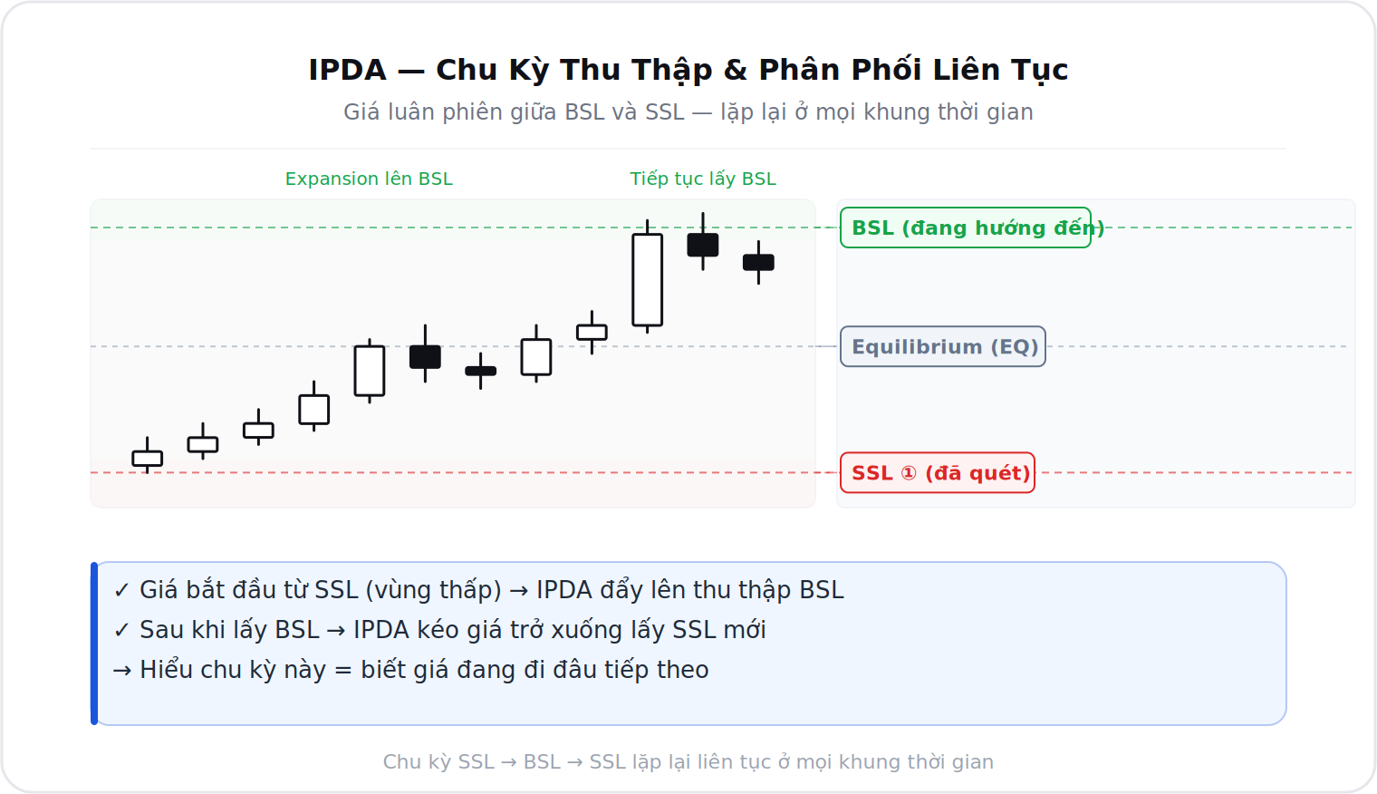 Chu kỳ IPDA giữa BSL và SSL