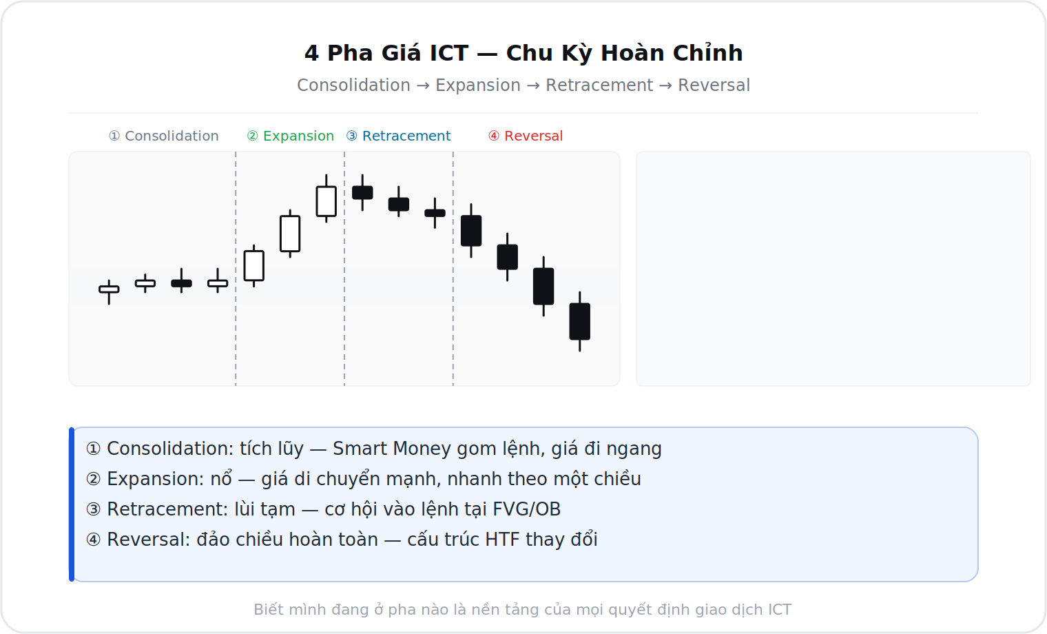 4 pha giá ICT: Consolidation, Expansion, Retracement, Reversal
