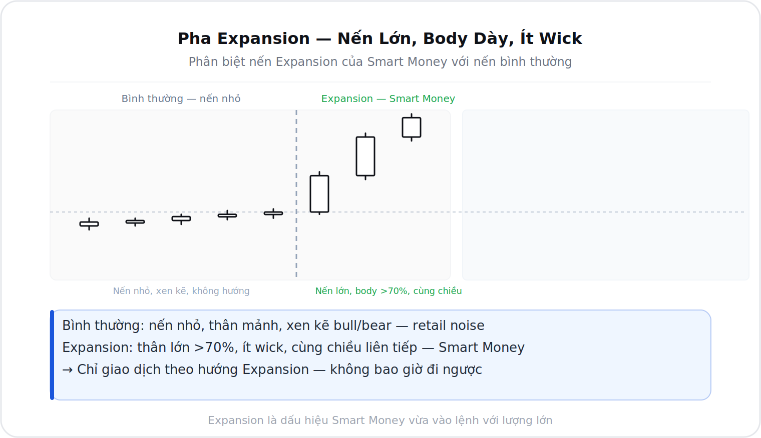 Nhận biết pha Expansion của Smart Money vs nến bình thường