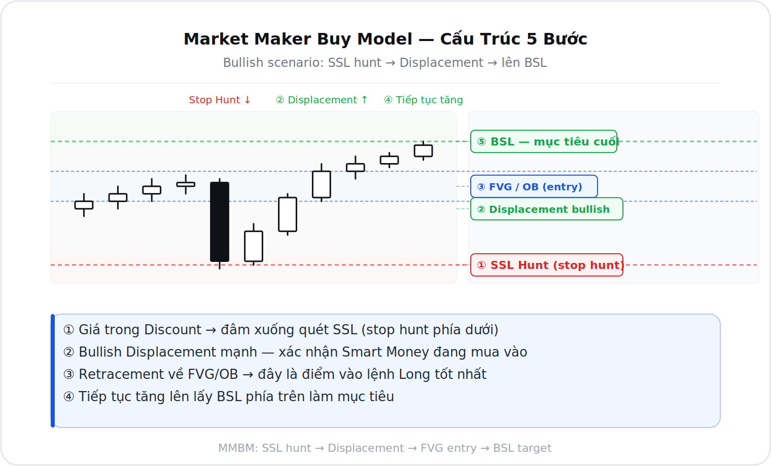 Cấu trúc Market Maker Buy Model 5 bước