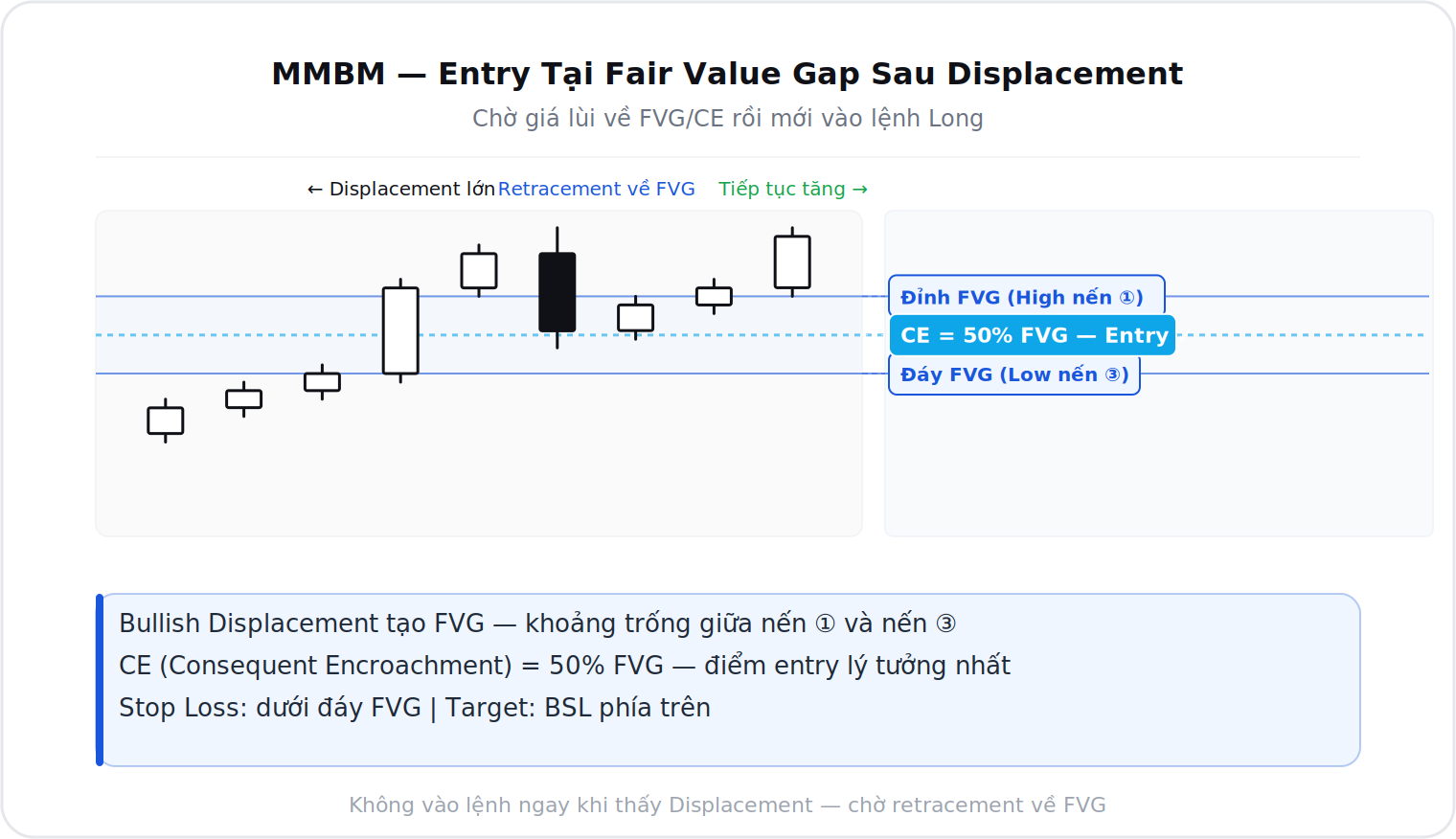 Entry tại Fair Value Gap sau Displacement trong MMBM
