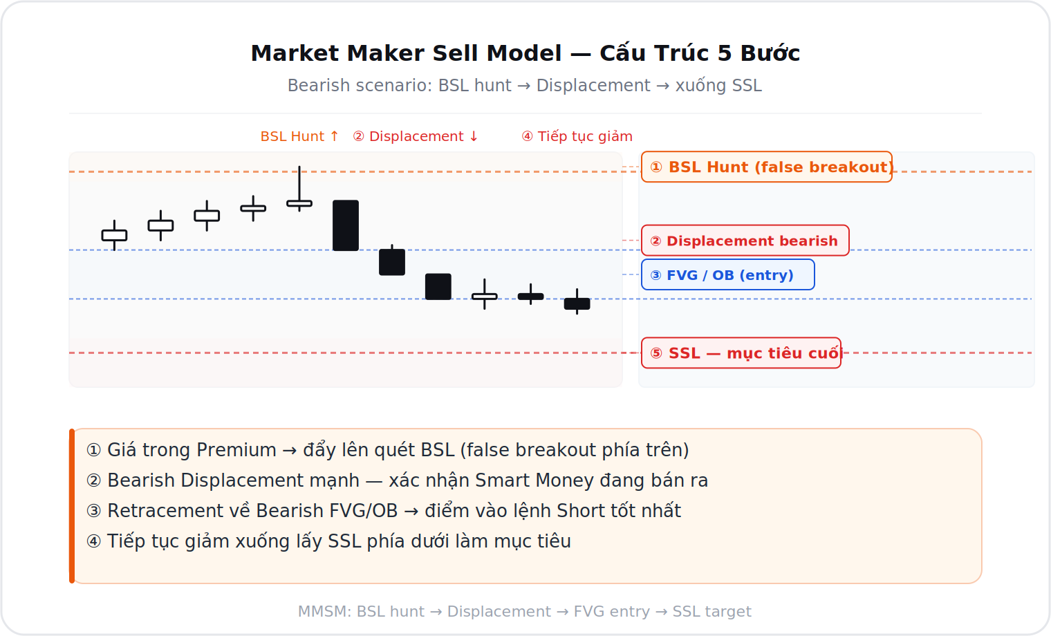 Cấu trúc Market Maker Sell Model 5 bước