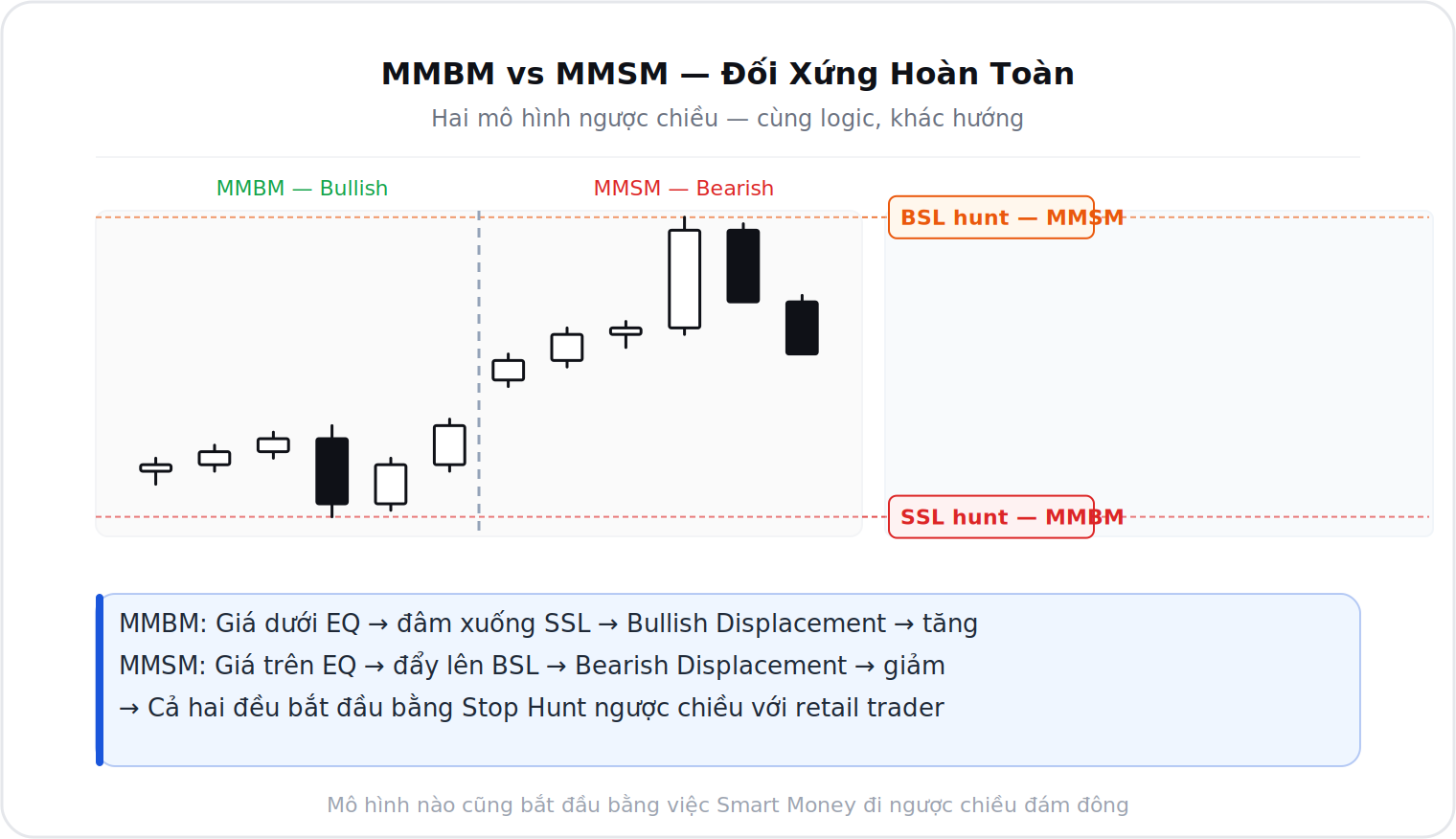 So sánh MMBM và MMSM đối xứng hoàn toàn