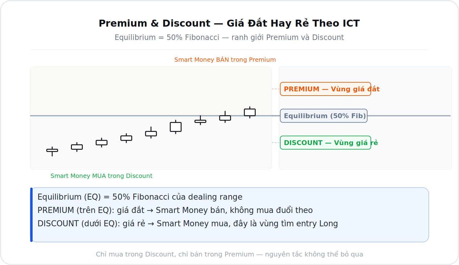 Vùng Premium và Discount theo ICT với Equilibrium ở giữa