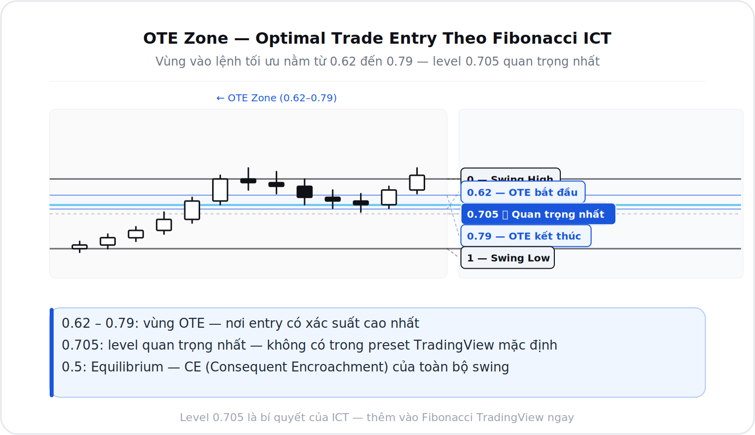 OTE Zone từ 0.62 đến 0.79 với level 0.705 quan trọng nhất