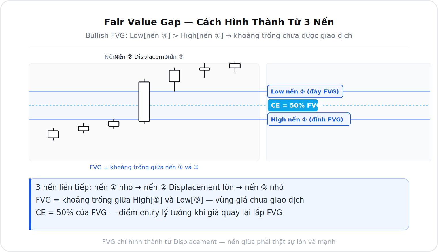 Fair Value Gap hình thành từ 3 nến: nến ① nhỏ, nến ② Displacement, nến ③ nhỏ