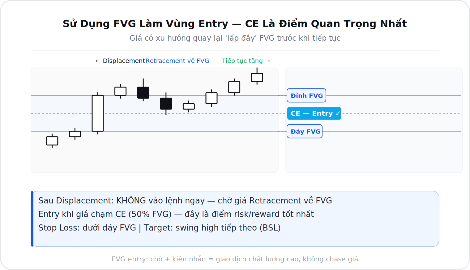 Entry tại CE (50% FVG) sau khi giá retracement về Fair Value Gap
