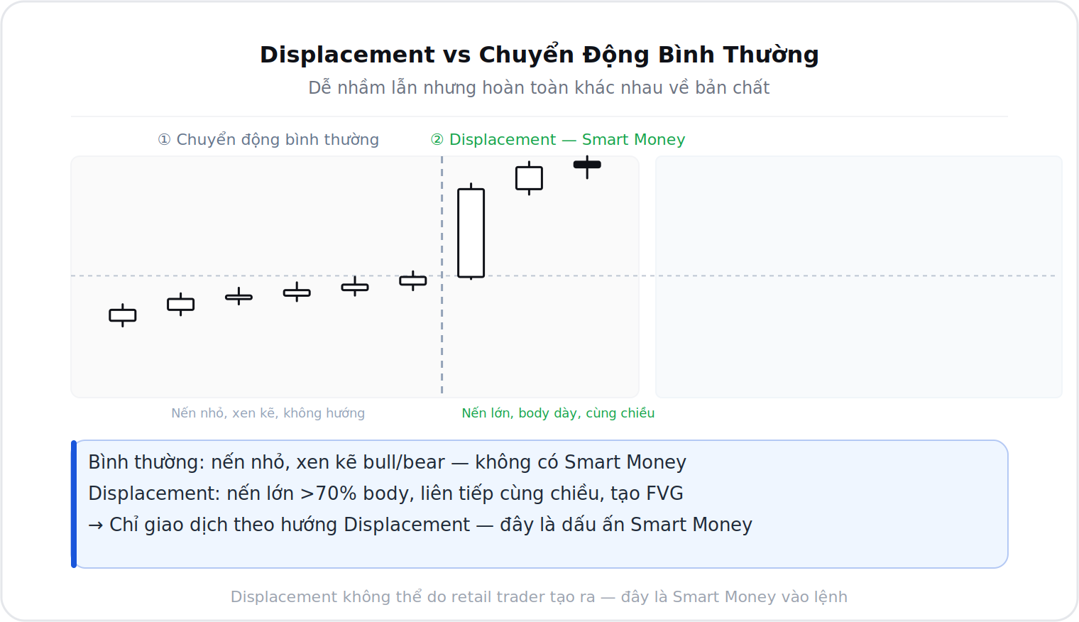 So sánh Displacement của Smart Money với chuyển động giá bình thường