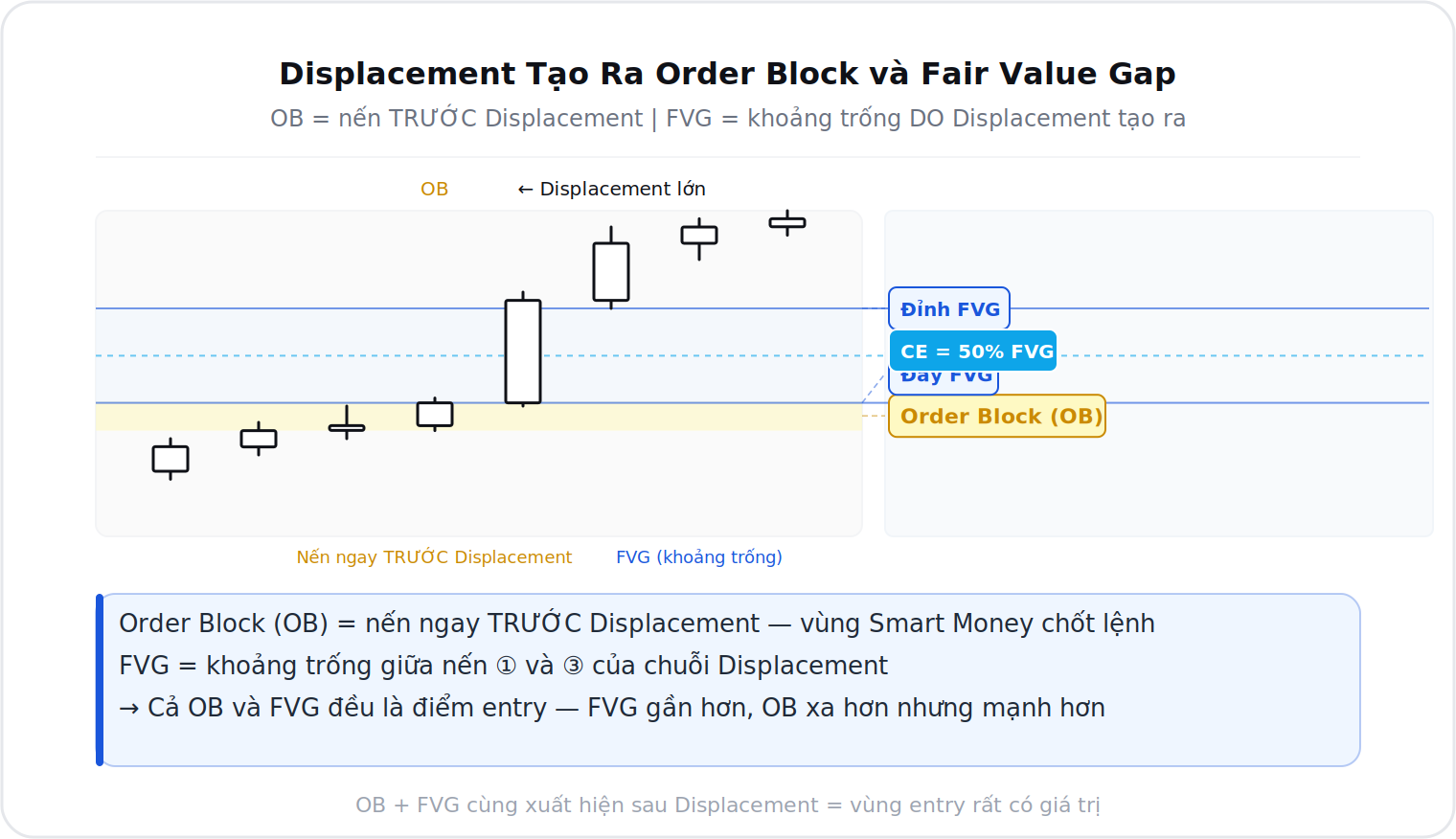 Displacement tạo ra Order Block và Fair Value Gap