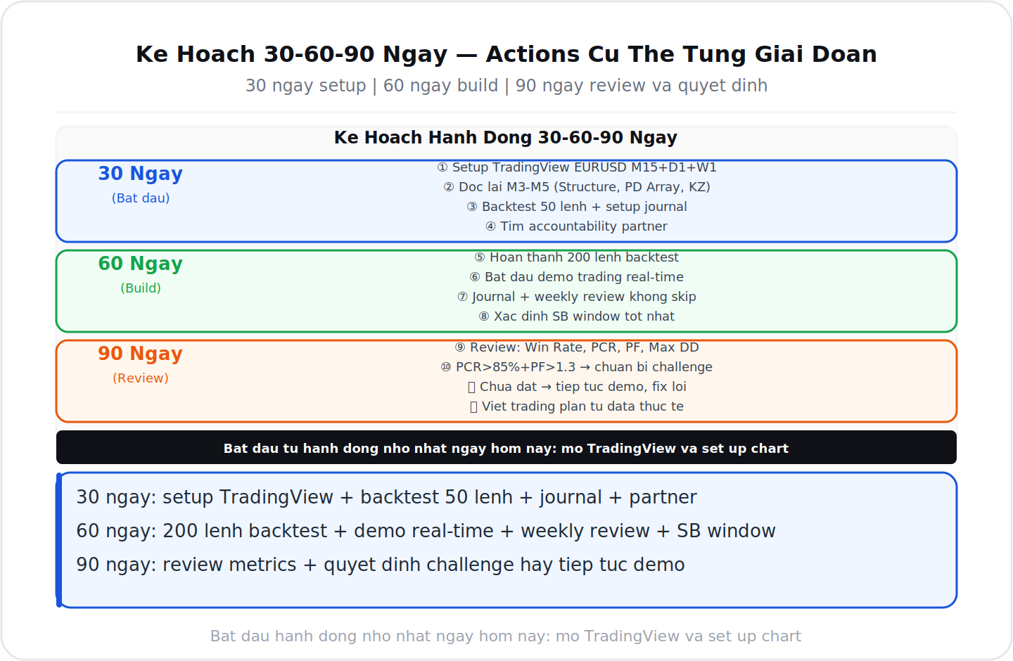 Ke hoach hanh dong 30-60-90 ngay actions cu the