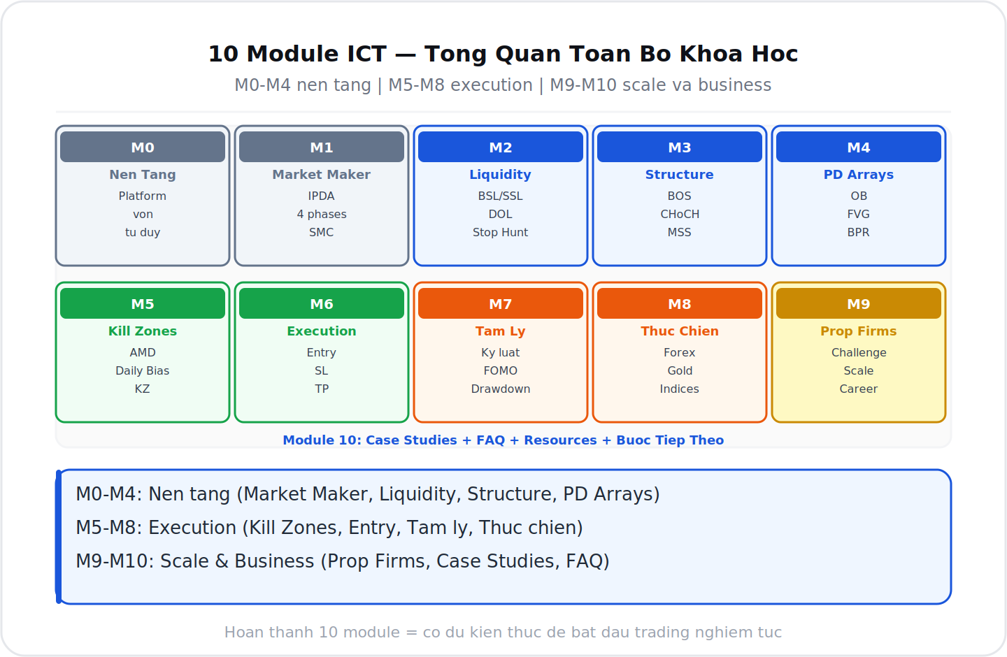 Tong quan 10 module ICT lo trinh hoc day du
