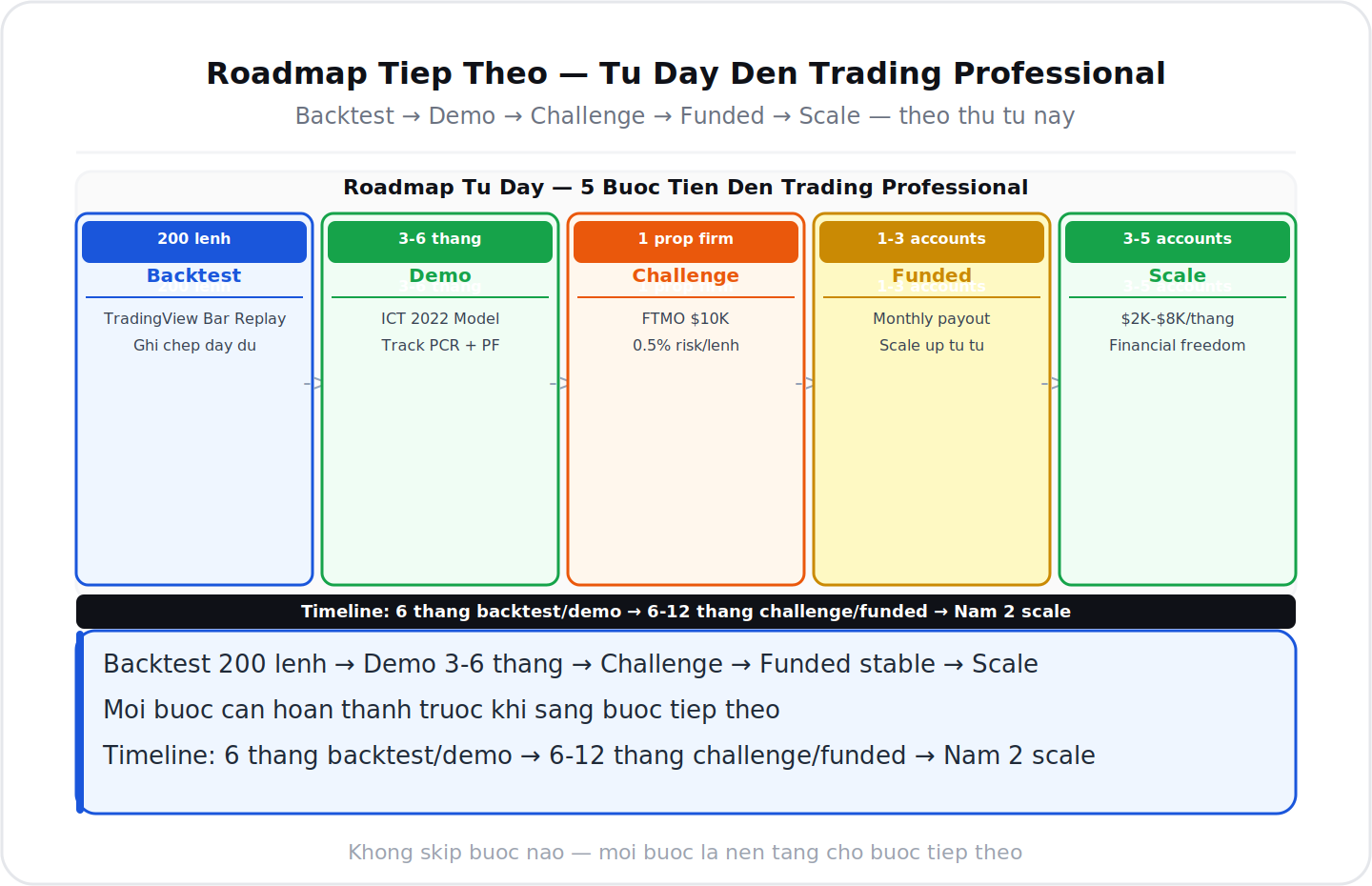 Roadmap tiep theo backtest demo challenge funded scale