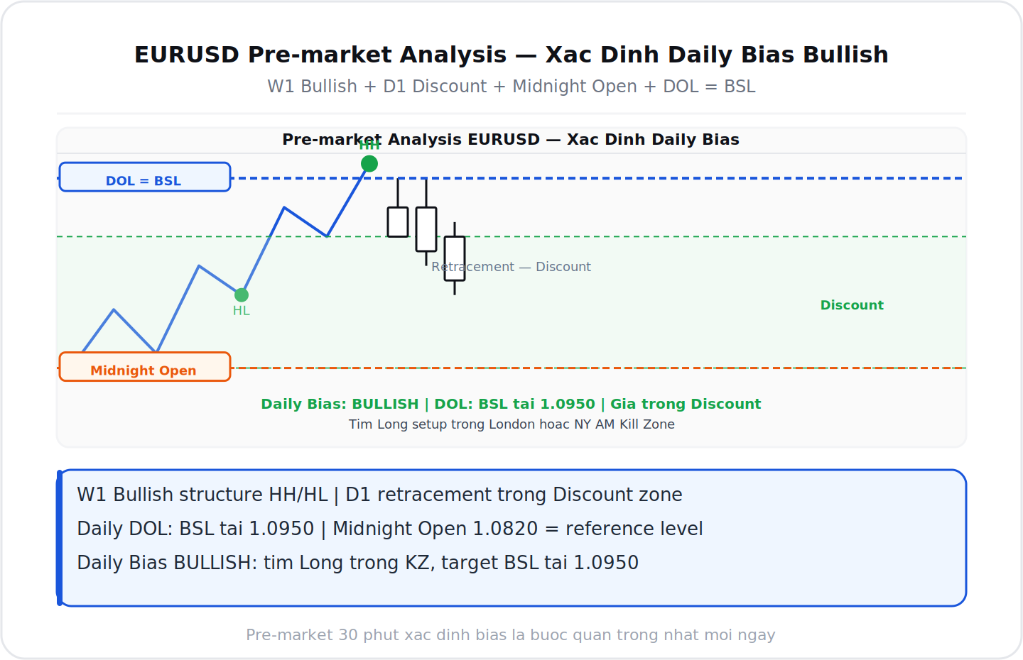 EURUSD pre-market analysis xac dinh daily bias bullish