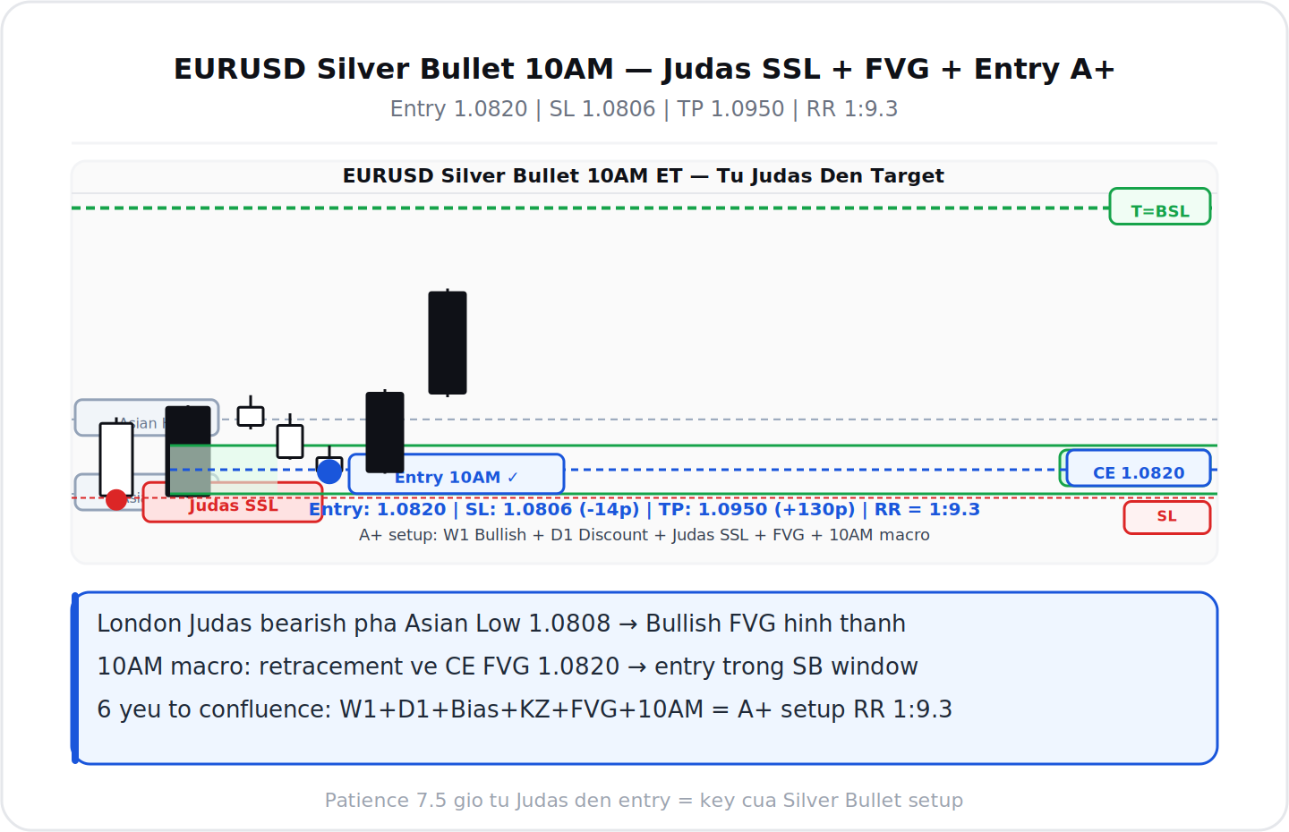 EURUSD Silver Bullet 10AM entry 1.0820 TP 1.0950 RR 9.3