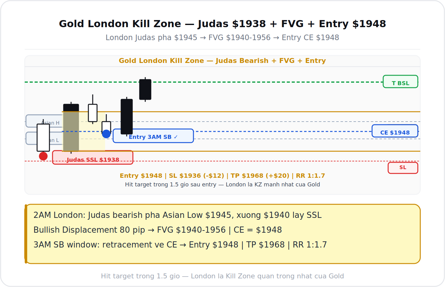 Gold London Kill Zone Judas 1938 FVG entry 1948