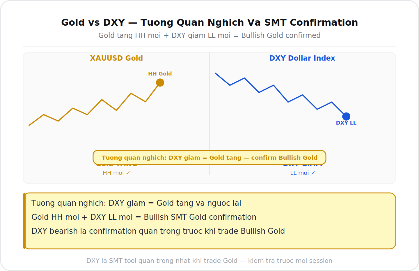 Gold XAUUSD vs DXY tuong quan nghich SMT confirmation