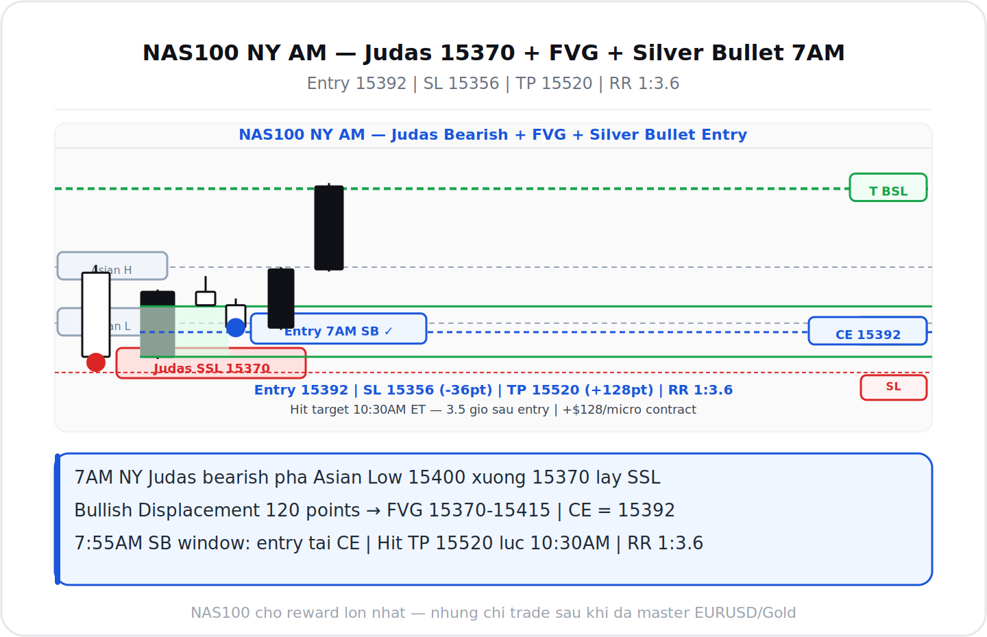 NAS100 NY AM Judas 15370 FVG entry 15392 Silver Bullet