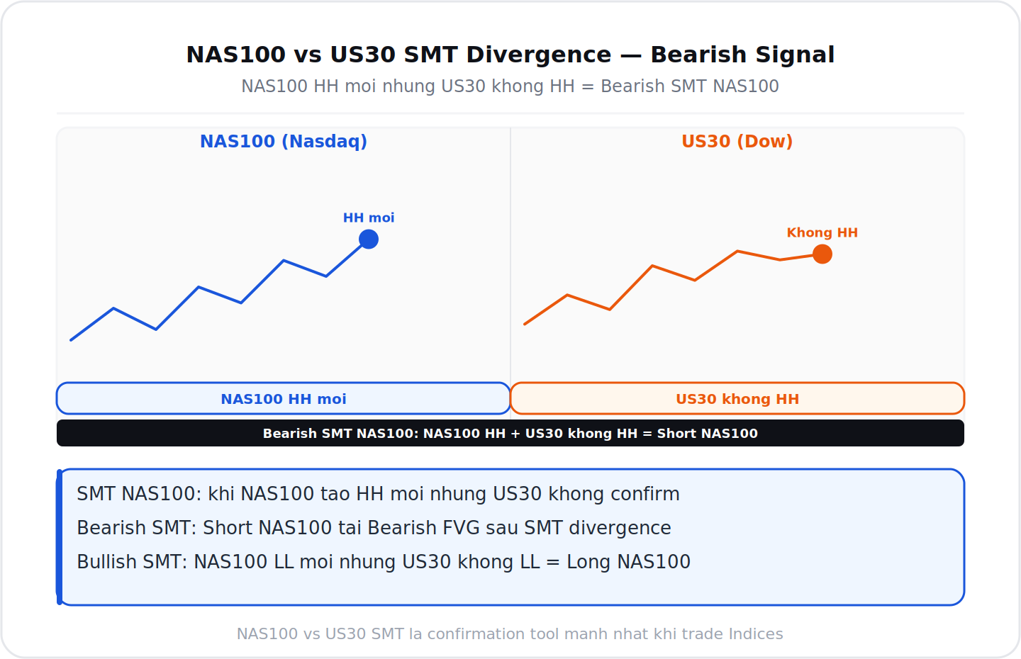NAS100 vs US30 SMT Divergence bearish signal