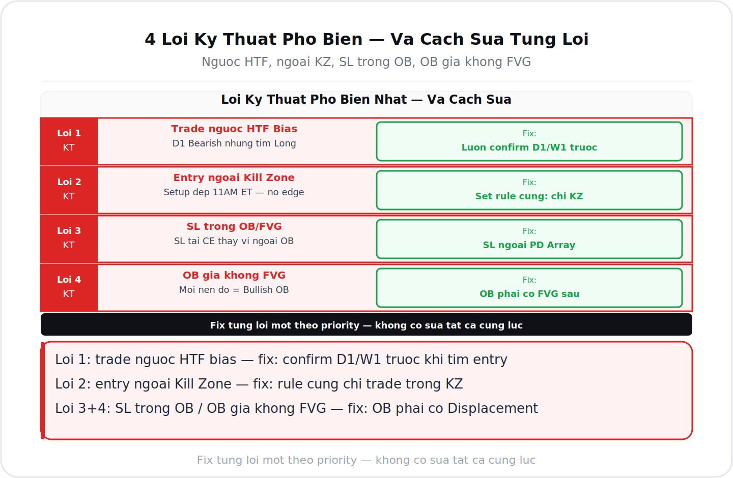 4 loi ky thuat pho bien nguoc HTF ngoai KZ SL trong OB OB gia