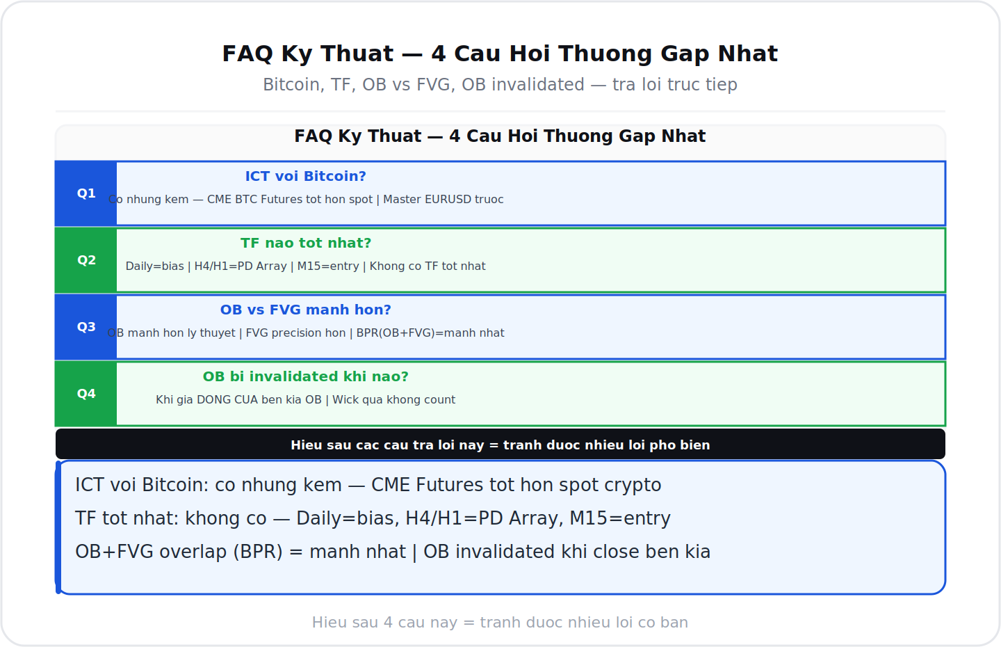 FAQ ky thuat Bitcoin TF OB vs FVG OB invalidated