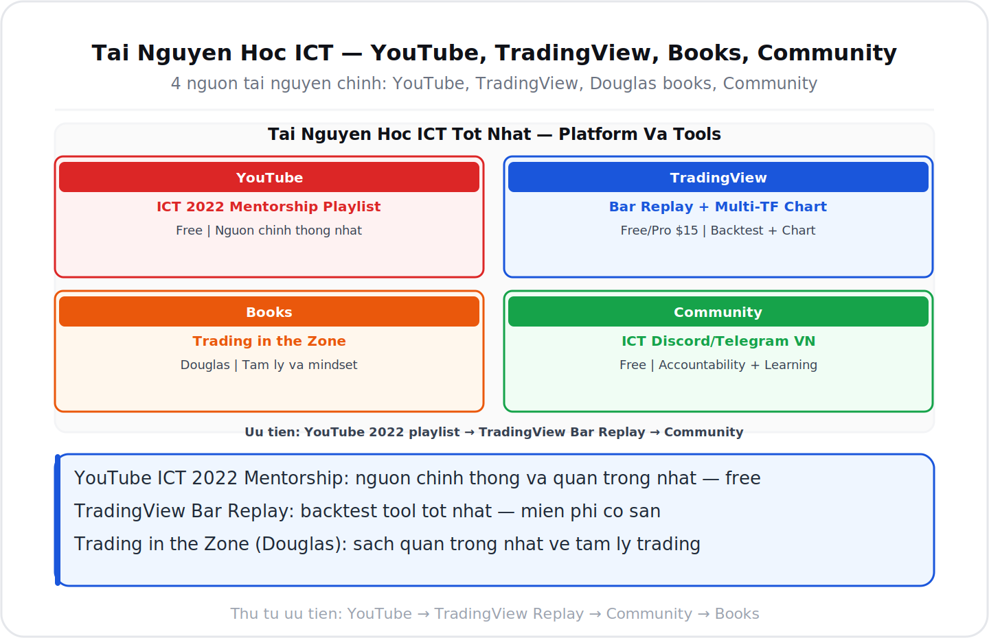 Tai nguyen hoc ICT YouTube TradingView books community